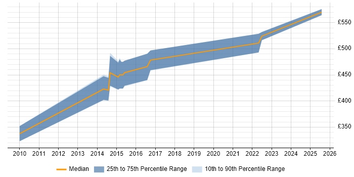 Contractor daily rate distribution trend for Security Engineer job vacancies in Malvern
