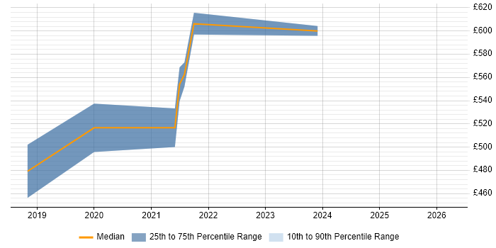 Contractor daily rate distribution trend for Senior Manager job vacancies in Malvern
