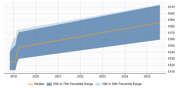 Contractor daily rate distribution trend for Senior Server Engineer job vacancies in Malvern