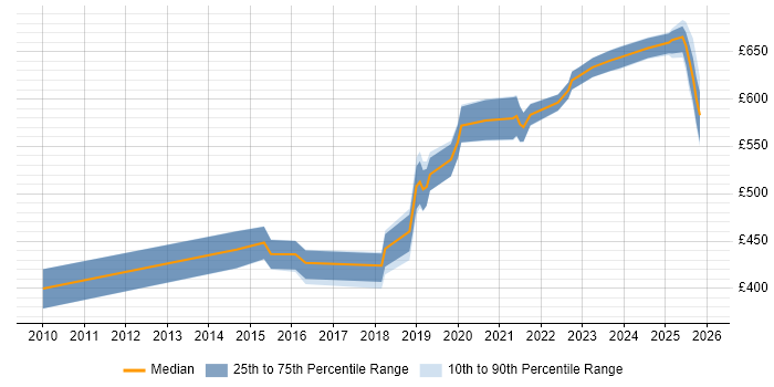 Contractor daily rate distribution trend for Senior job vacancies in Malvern