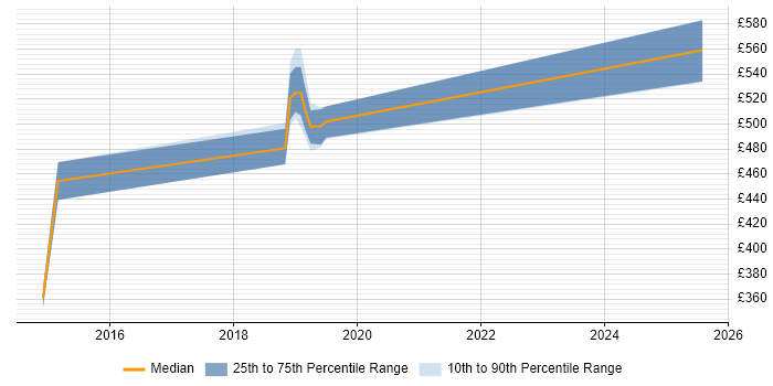 Contractor daily rate distribution trend for Server Engineer job vacancies in Malvern
