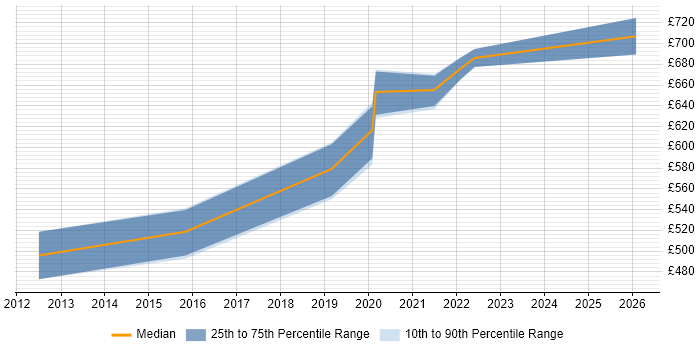 Contractor daily rate distribution trend for jobs in Malvern citing Service Delivery