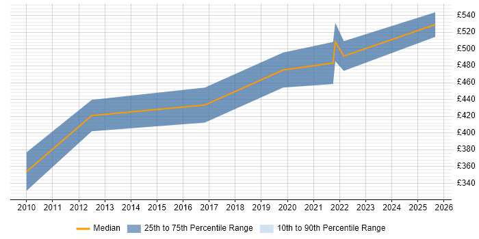 Contractor daily rate distribution trend for jobs in Malvern citing Service Management