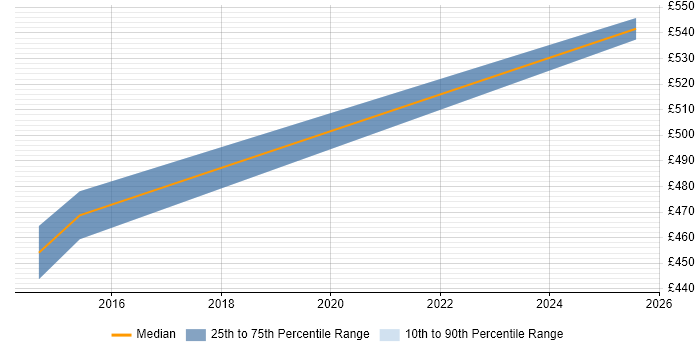Contractor daily rate distribution trend for SIEM Engineer job vacancies in Malvern