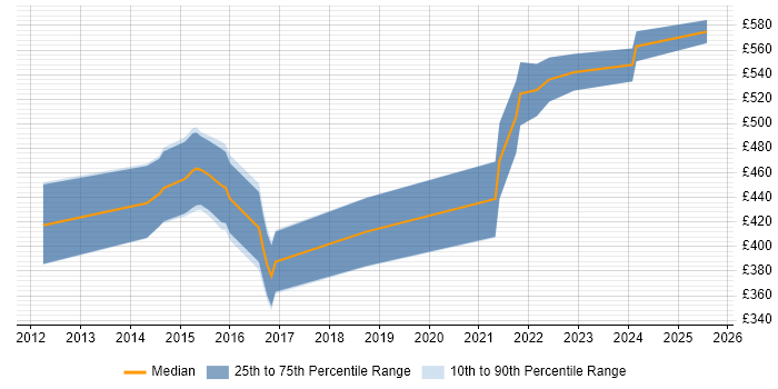 Contractor daily rate distribution trend for jobs in Malvern citing SIEM