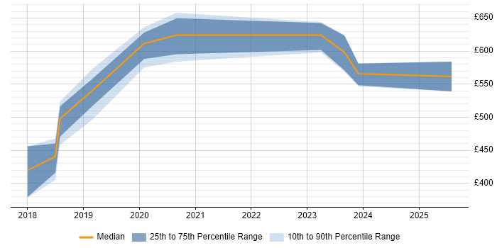 Contractor daily rate distribution trend for jobs in Malvern citing Signal Processing