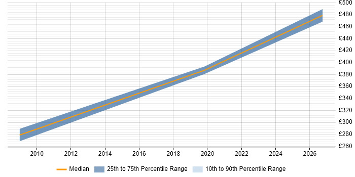 Contractor daily rate distribution trend for jobs in Malvern citing SLA