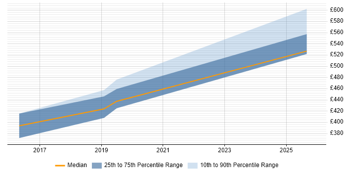Contractor daily rate distribution trend for Software Developer job vacancies in Malvern