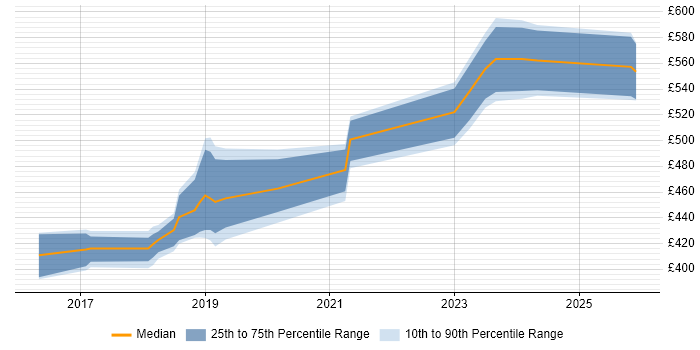 Contractor daily rate distribution trend for Software Engineer job vacancies in Malvern