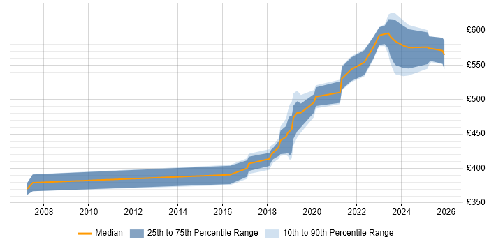 Contractor daily rate distribution trend for jobs in Malvern citing Software Engineering