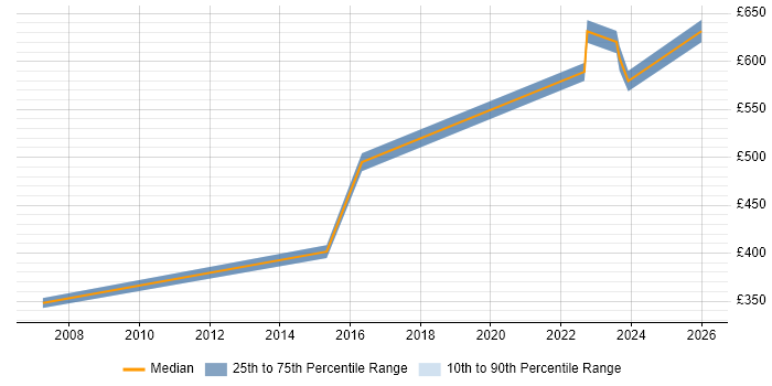 Contractor daily rate distribution trend for jobs in Malvern citing Software Testing