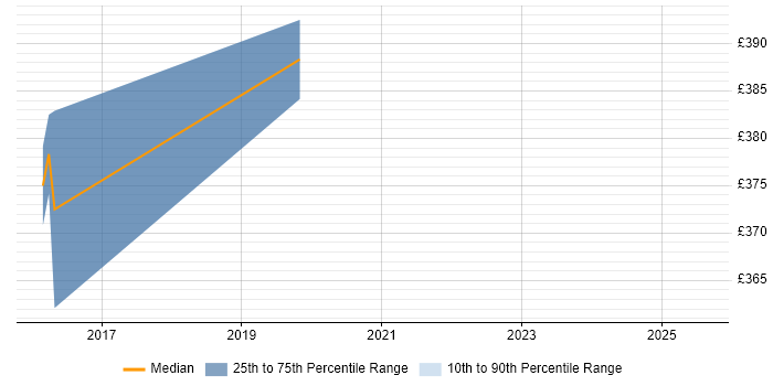 Contractor daily rate distribution trend for jobs in Malvern citing SolarWinds