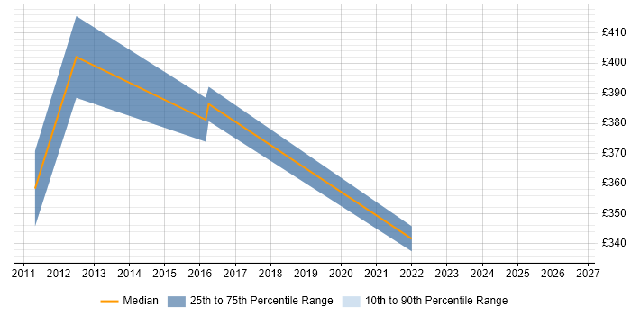 Contractor daily rate distribution trend for jobs in Malvern citing SQL Server