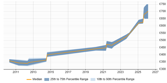 Contractor daily rate distribution trend for jobs in Malvern citing SQL