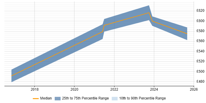 Contractor daily rate distribution trend for jobs in Malvern citing Stakeholder Management