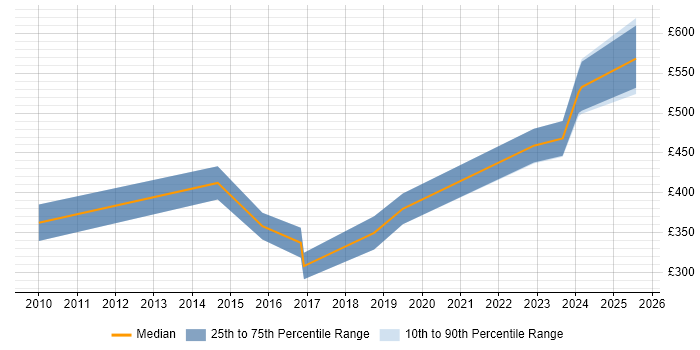 Contractor daily rate distribution trend for jobs in Malvern citing TCP/IP