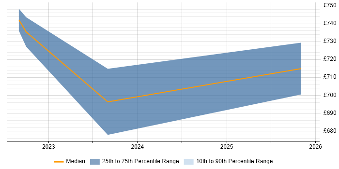Contractor daily rate distribution trend for jobs in Malvern citing TDD