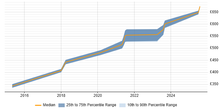 Contractor daily rate distribution trend for jobs in Malvern citing Test Automation
