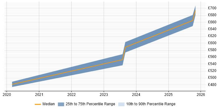 Contractor daily rate distribution trend for Test Engineer job vacancies in Malvern