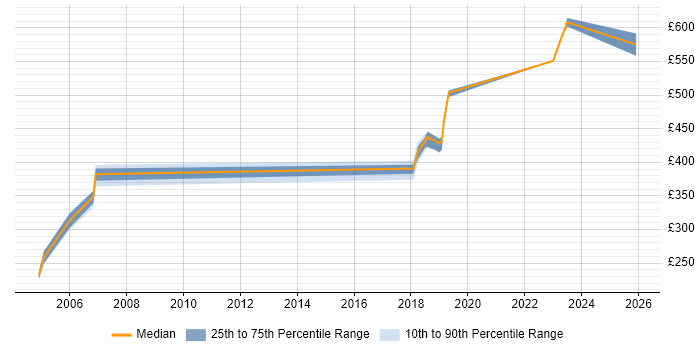 Contractor daily rate distribution trend for jobs in Malvern citing UML