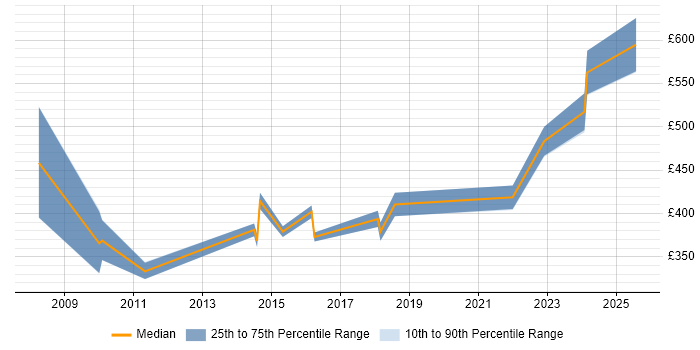 Contractor daily rate distribution trend for jobs in Malvern citing Unix