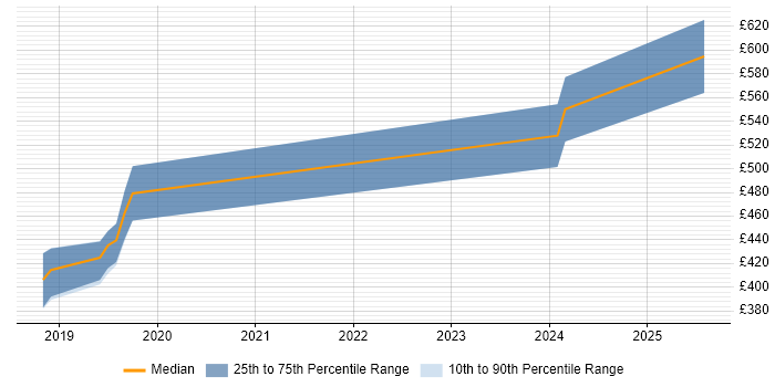 Contractor daily rate distribution trend for jobs in Malvern citing Veeam
