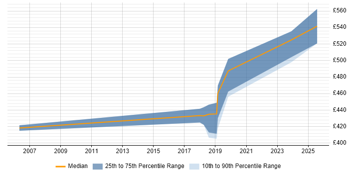 Contractor daily rate distribution trend for jobs in Malvern citing VHDL