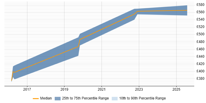 Contractor daily rate distribution trend for jobs in Malvern citing VLAN