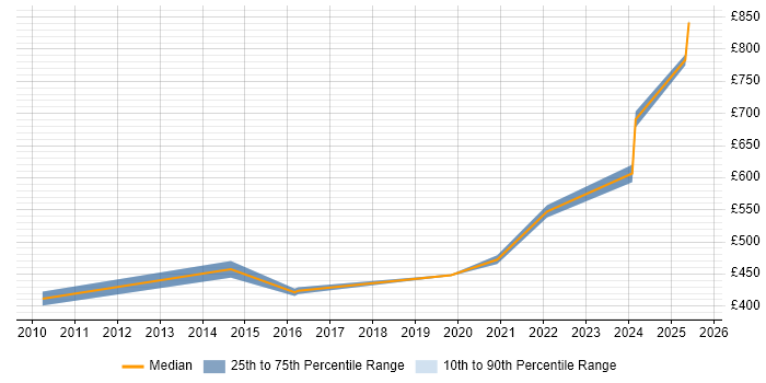 Contractor daily rate distribution trend for jobs in Malvern citing VMware Infrastructure
