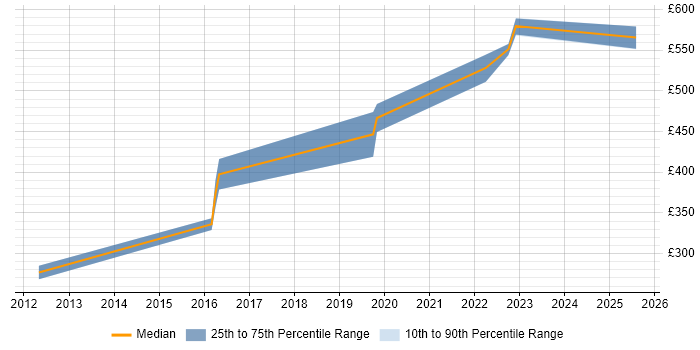 Contractor daily rate distribution trend for jobs in Malvern citing VPN