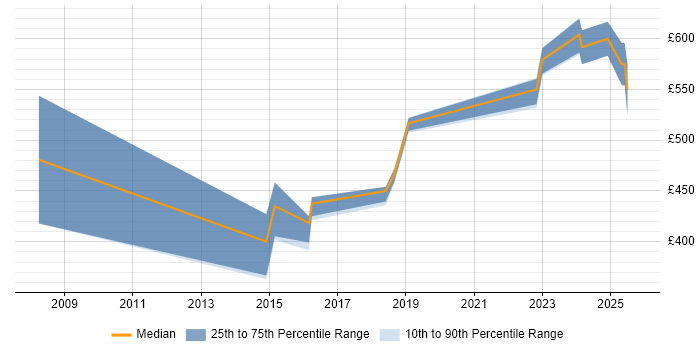 Contractor daily rate distribution trend for jobs in Malvern citing Windows Server Contractor daily rate distribution trend for jobs in Malvern citing Windows Server