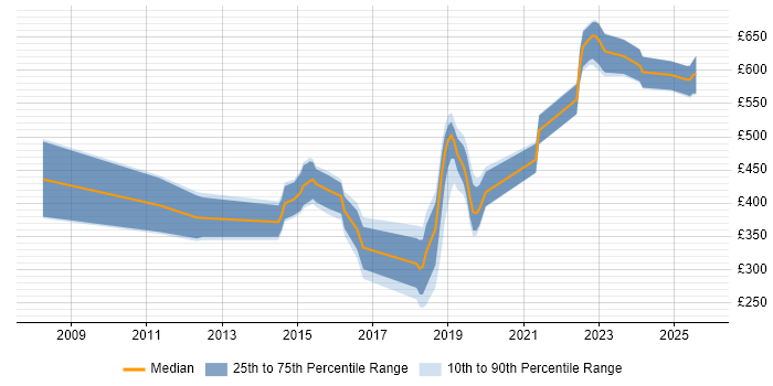 Contractor daily rate distribution trend for jobs in Malvern citing Windows Contractor daily rate distribution trend for jobs in Malvern citing Windows
