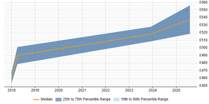Contractor daily rate distribution trend for jobs in Malvern citing Xilinx