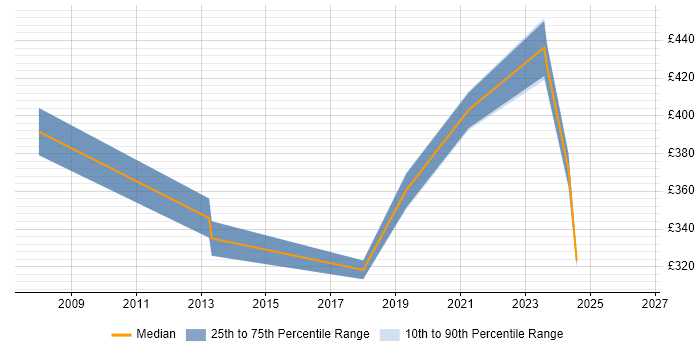 Contractor daily rate distribution trend for jobs in Worcestershire citing Manual Testing