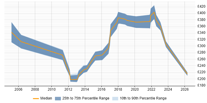Contractor daily rate distribution trend for jobs in Worcestershire citing Manufacturing