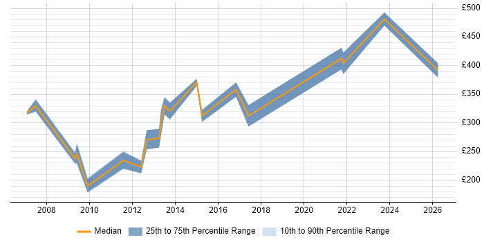 Contractor daily rate distribution trend for jobs in Worcestershire citing Marketing