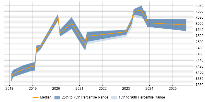 Contractor daily rate distribution trend for jobs in Worcestershire citing MATLAB Contractor daily rate distribution trend for jobs in Worcestershire citing MATLAB