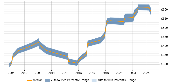 Contractor daily rate distribution trend for jobs in Worcestershire citing Mentoring