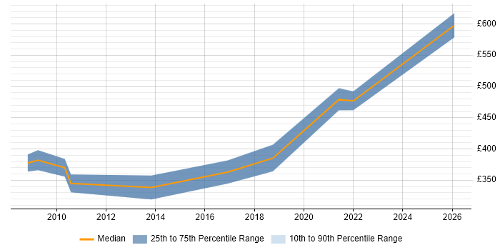 Contractor daily rate distribution trend for jobs in Worcestershire citing Metadata