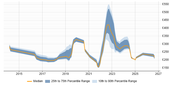 Contractor daily rate distribution trend for jobs in Worcestershire citing Microsoft 365