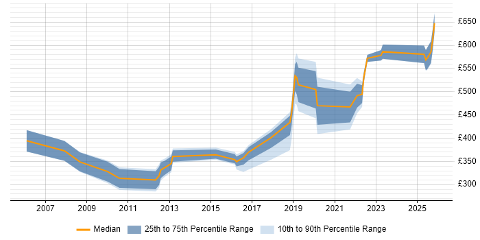 Contractor daily rate distribution trend for jobs in Worcestershire citing Microsoft Certification