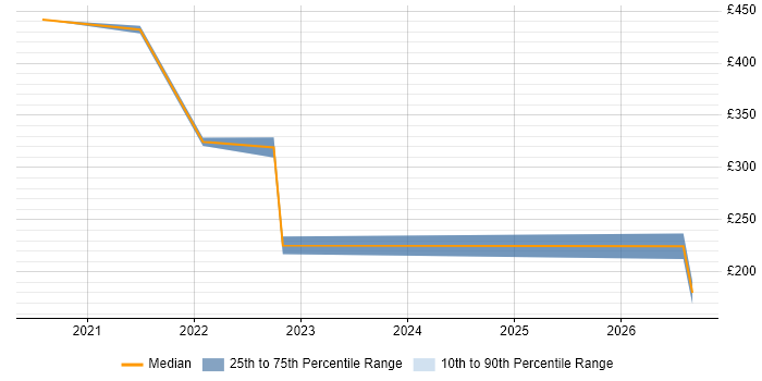 Contractor daily rate distribution trend for jobs in Worcestershire citing Microsoft Intune