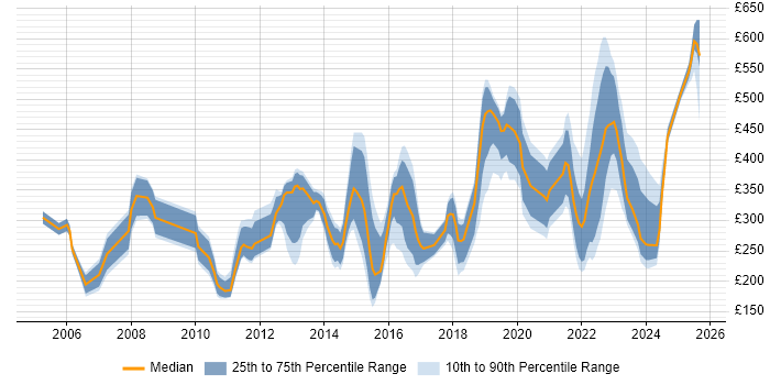Contractor daily rate distribution trend for jobs in Worcestershire citing Microsoft