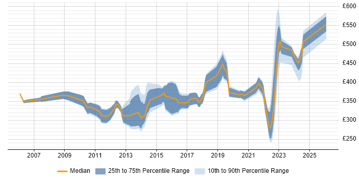 Contractor daily rate distribution trend for jobs in Worcestershire citing Migration