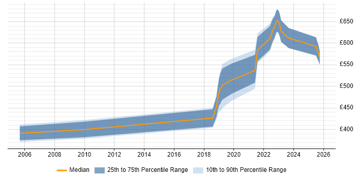 Contractor daily rate distribution trend for jobs in Worcestershire citing Military