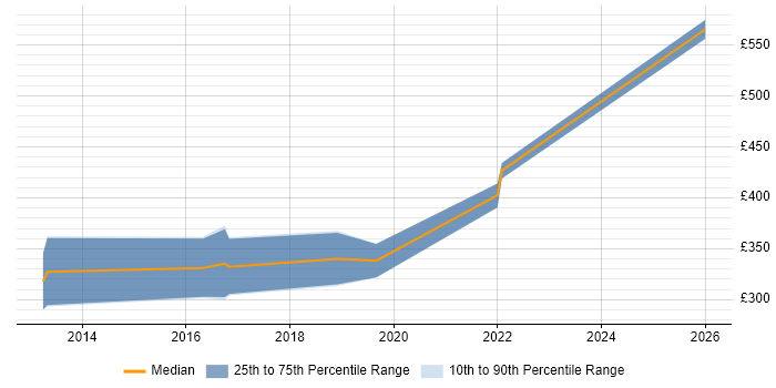 Contractor daily rate distribution trend for jobs in Worcestershire citing Mobile App