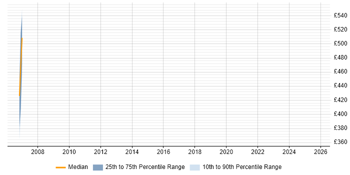 Contractor daily rate distribution trend for jobs in Worcestershire citing MODAF