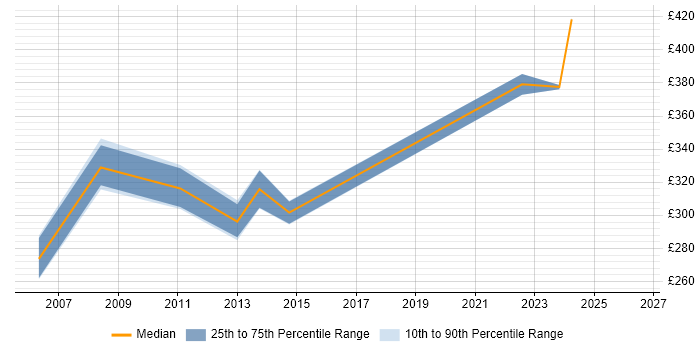 Contractor daily rate distribution trend for jobs in Worcestershire citing MPLS