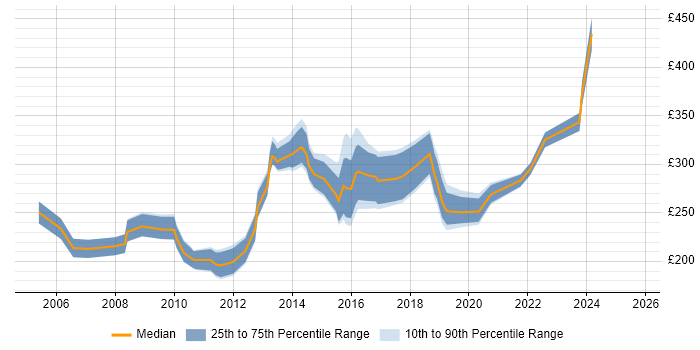 Contractor daily rate distribution trend for jobs in Worcestershire citing Microsoft Excel