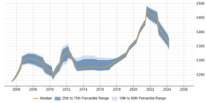 Contractor daily rate distribution trend for jobs in Worcestershire citing Microsoft Project